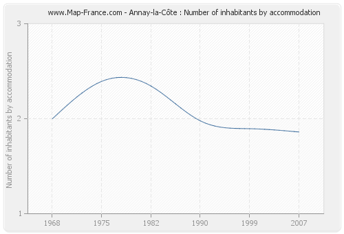 Annay-la-Côte : Number of inhabitants by accommodation