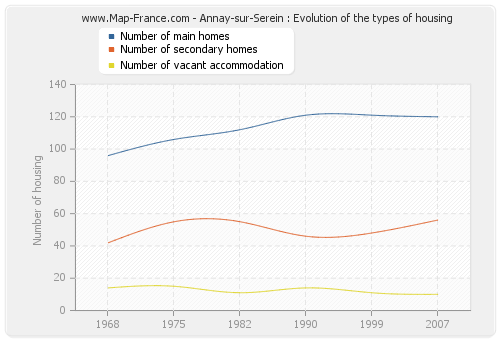 Annay-sur-Serein : Evolution of the types of housing