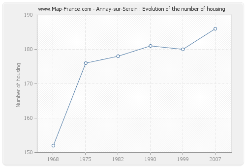 Annay-sur-Serein : Evolution of the number of housing