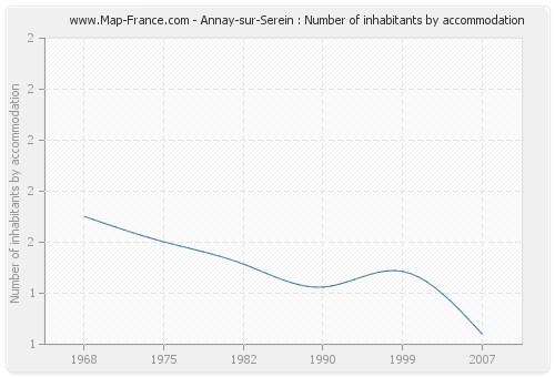 Annay-sur-Serein : Number of inhabitants by accommodation