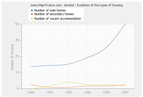 Annéot : Evolution of the types of housing