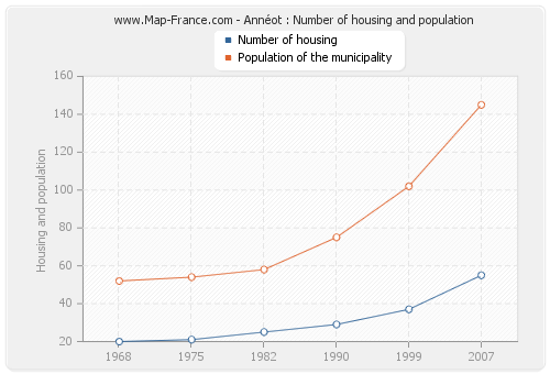 Annéot : Number of housing and population