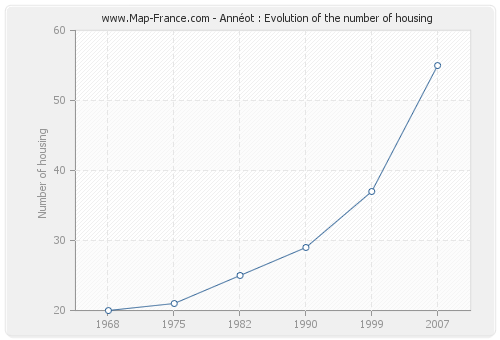 Annéot : Evolution of the number of housing