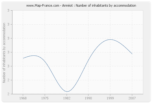 Annéot : Number of inhabitants by accommodation