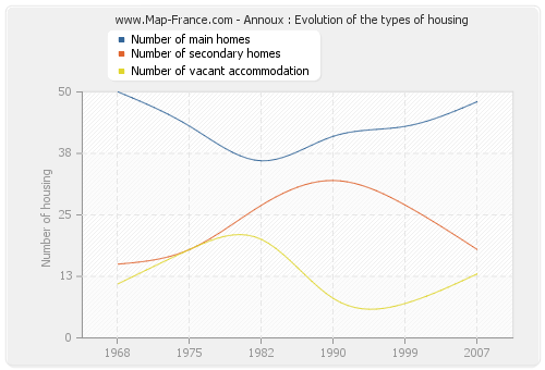 Annoux : Evolution of the types of housing