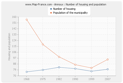 Annoux : Number of housing and population