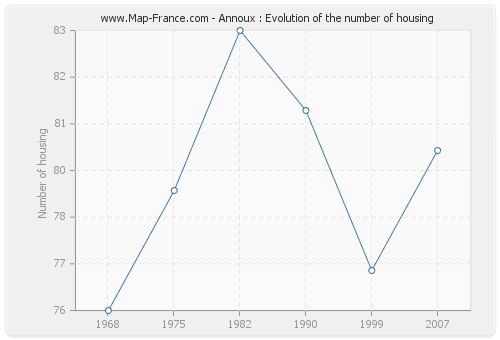 Annoux : Evolution of the number of housing