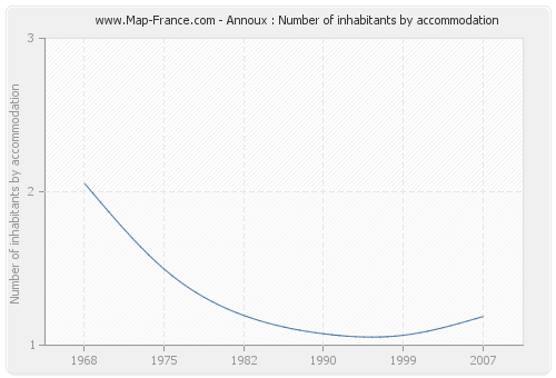 Annoux : Number of inhabitants by accommodation
