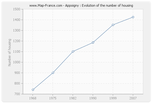 Appoigny : Evolution of the number of housing