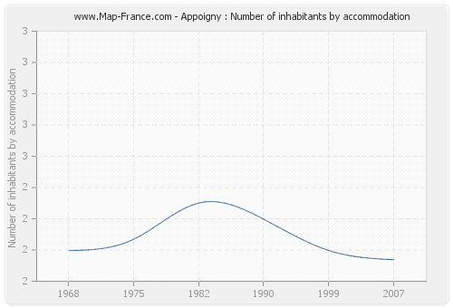 Appoigny : Number of inhabitants by accommodation