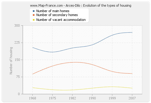 Arces-Dilo : Evolution of the types of housing