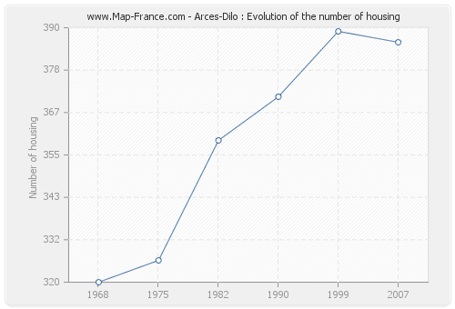 Arces-Dilo : Evolution of the number of housing