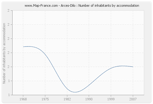 Arces-Dilo : Number of inhabitants by accommodation