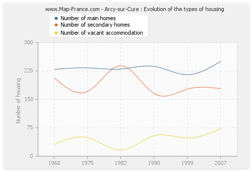 Arcy-sur-Cure : Evolution of the types of housing