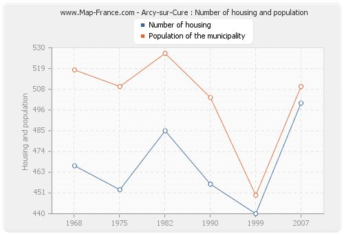 Arcy-sur-Cure : Number of housing and population