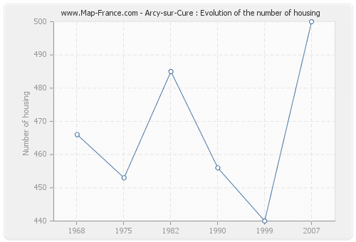 Arcy-sur-Cure : Evolution of the number of housing