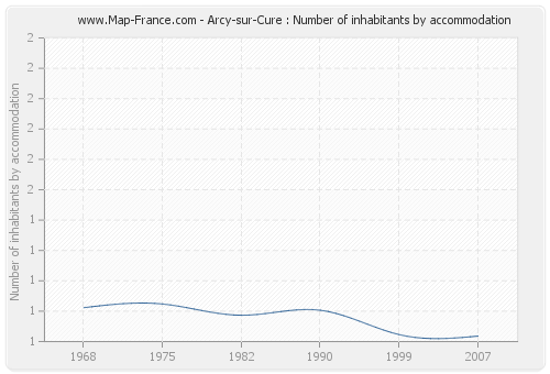 Arcy-sur-Cure : Number of inhabitants by accommodation