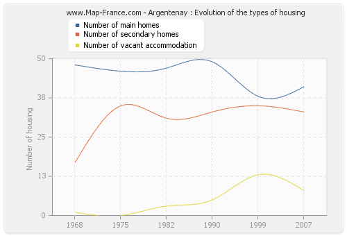 Argentenay : Evolution of the types of housing