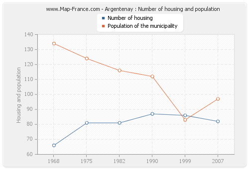 Argentenay : Number of housing and population