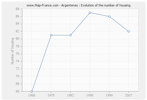 Argentenay : Evolution of the number of housing