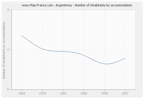 Argentenay : Number of inhabitants by accommodation