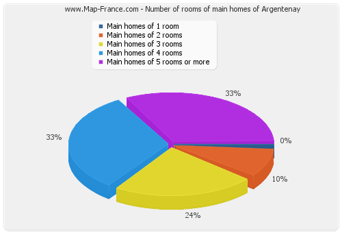 Number of rooms of main homes of Argentenay