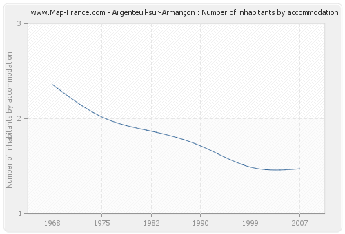 Argenteuil-sur-Armançon : Number of inhabitants by accommodation