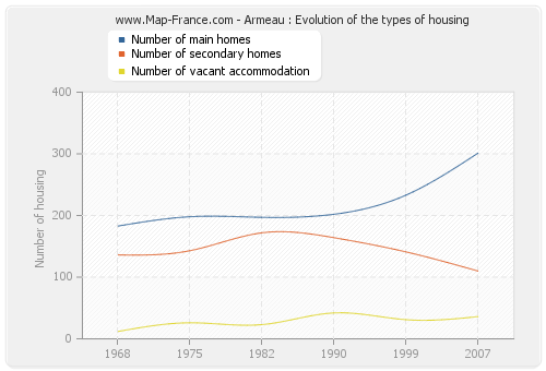 Armeau : Evolution of the types of housing