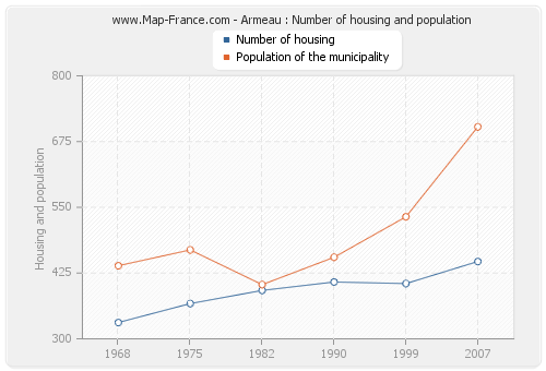 Armeau : Number of housing and population
