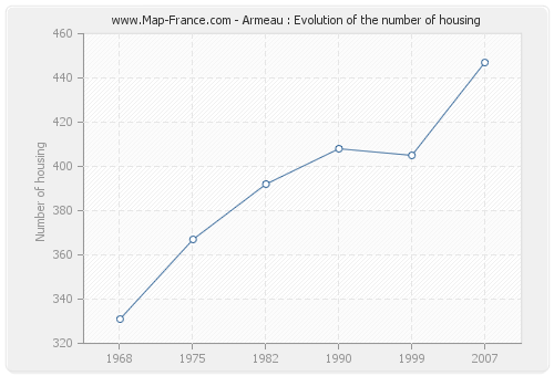 Armeau : Evolution of the number of housing