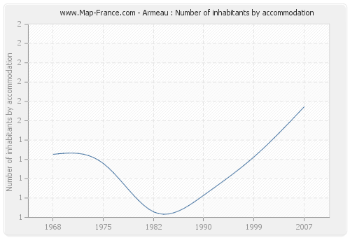 Armeau : Number of inhabitants by accommodation