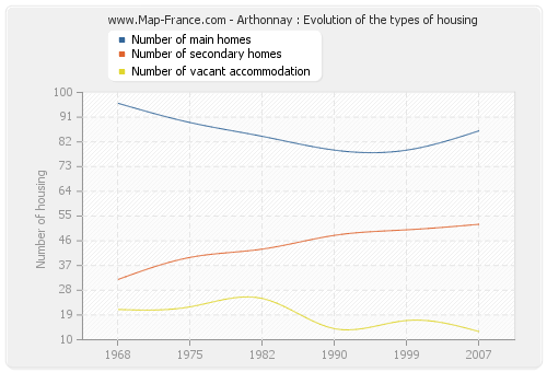 Arthonnay : Evolution of the types of housing