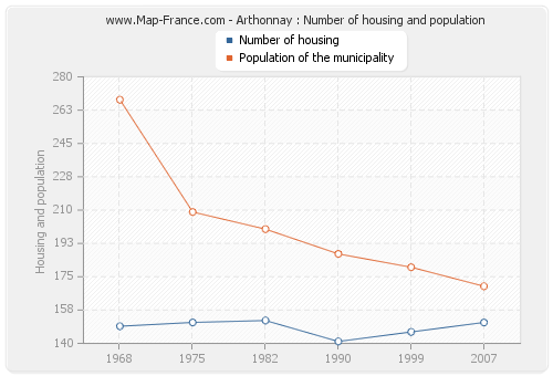 Arthonnay : Number of housing and population