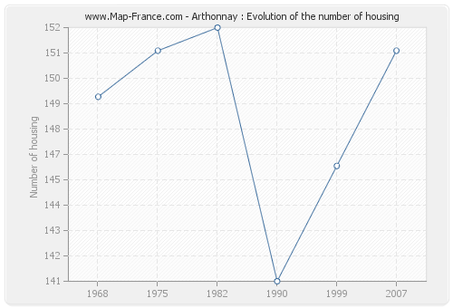 Arthonnay : Evolution of the number of housing