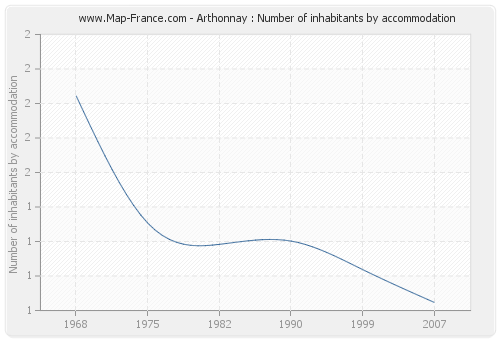 Arthonnay : Number of inhabitants by accommodation