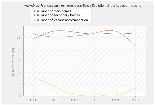 Asnières-sous-Bois : Evolution of the types of housing