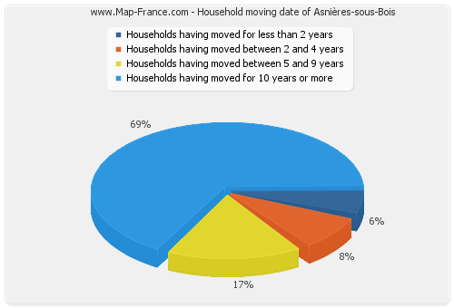 Household moving date of Asnières-sous-Bois