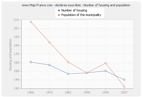 Asnières-sous-Bois : Number of housing and population