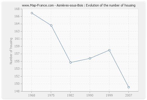 Asnières-sous-Bois : Evolution of the number of housing
