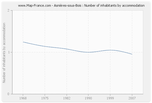 Asnières-sous-Bois : Number of inhabitants by accommodation