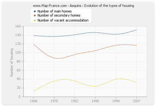 Asquins : Evolution of the types of housing