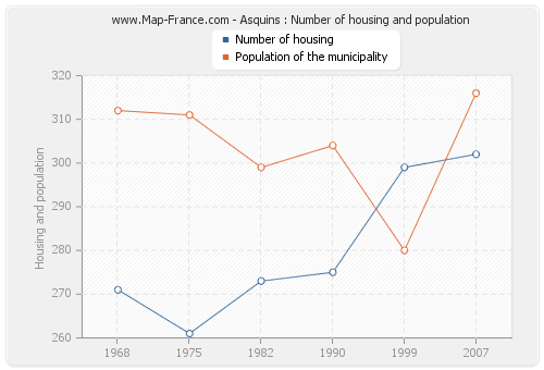 Asquins : Number of housing and population