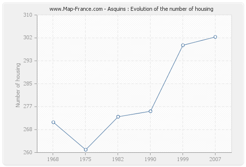 Asquins : Evolution of the number of housing