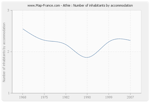 Athie : Number of inhabitants by accommodation