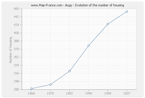 Augy : Evolution of the number of housing