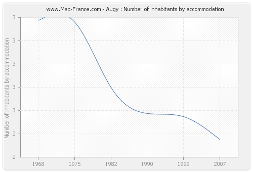 Augy : Number of inhabitants by accommodation