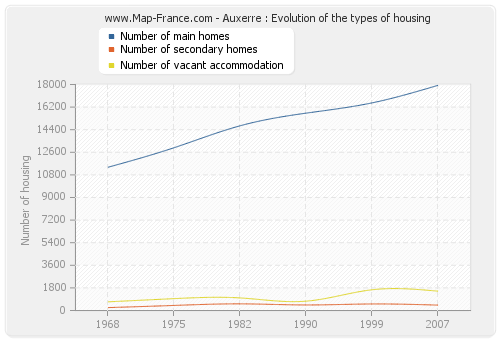 Auxerre : Evolution of the types of housing