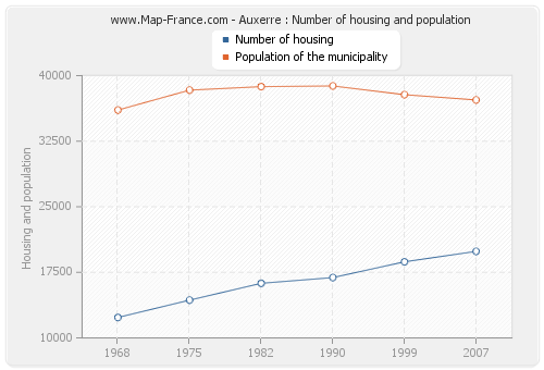 Auxerre : Number of housing and population