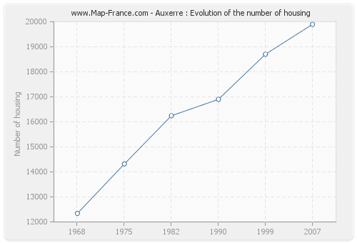 Auxerre : Evolution of the number of housing