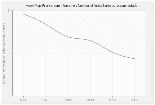 Auxerre : Number of inhabitants by accommodation